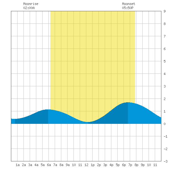 Lewis Creek tide chart for Tuesday, August 19, 2025