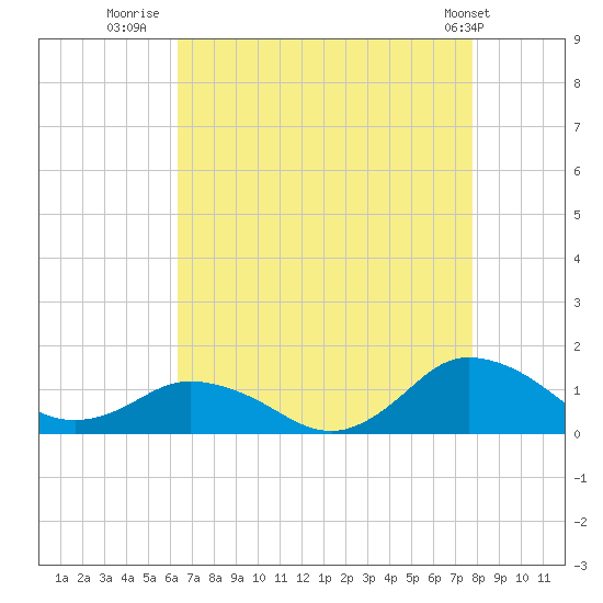 Lewis Creek tide chart for Wednesday, August 20, 2025