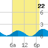 Lewis Creek tide chart for Friday, August 22, 2025