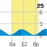 Lewis Creek tide chart for Monday, August 25, 2025