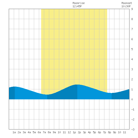 Lewis Creek tide chart for Friday, August 29, 2025