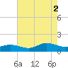 Lewis Creek tide chart for Saturday, August 2, 2025