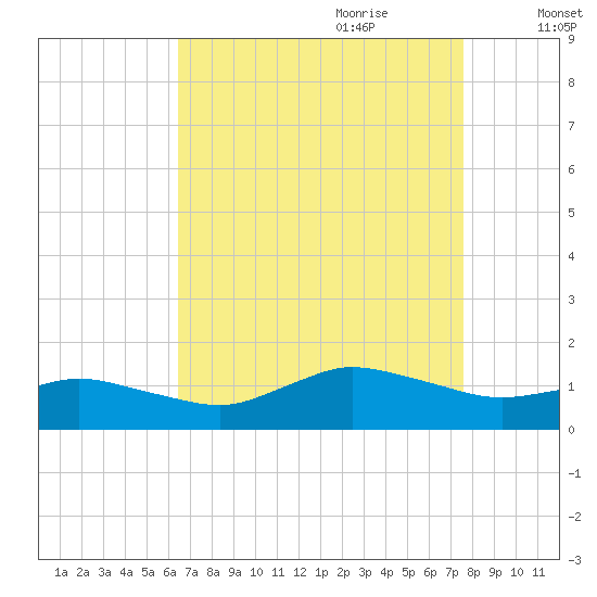 Lewis Creek tide chart for Saturday, August 30, 2025