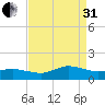 Lewis Creek tide chart for Sunday, August 31, 2025