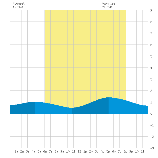Lewis Creek tide chart for Sunday, August 3, 2025