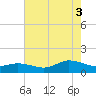 Lewis Creek tide chart for Sunday, August 3, 2025