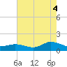 Lewis Creek tide chart for Monday, August 4, 2025
