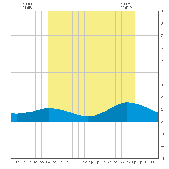 Lewis Creek tide chart for Tuesday, August 5, 2025