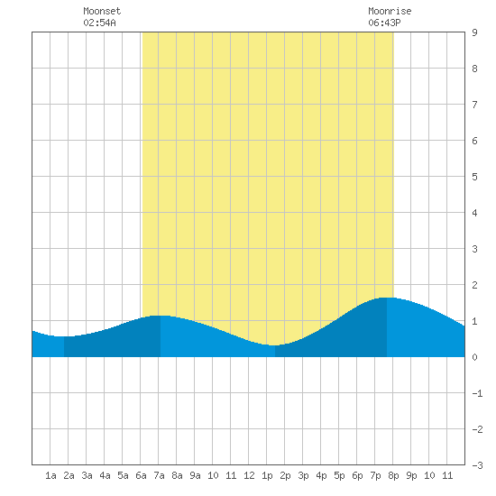 Lewis Creek tide chart for Wednesday, August 6, 2025