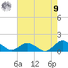 Lewis Creek tide chart for Saturday, August 9, 2025