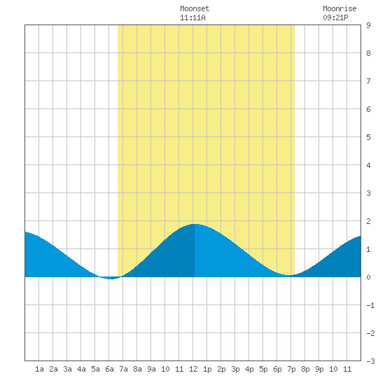 Lewis Creek tide chart for Thursday, September 11, 2025