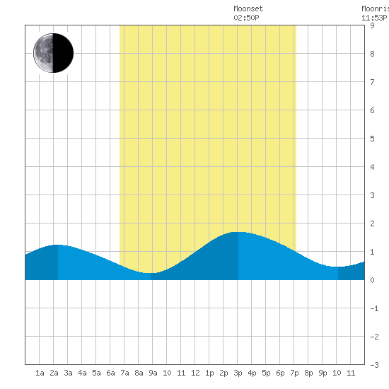 Lewis Creek tide chart for Sunday, September 14, 2025
