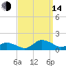 Lewis Creek tide chart for Sunday, September 14, 2025