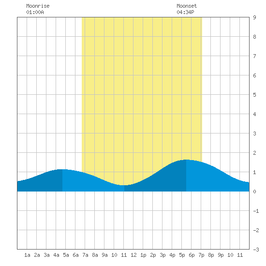 Lewis Creek tide chart for Tuesday, September 16, 2025