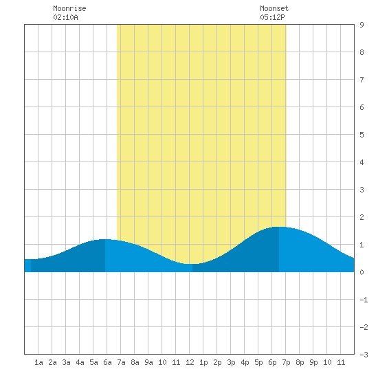 Lewis Creek tide chart for Wednesday, September 17, 2025