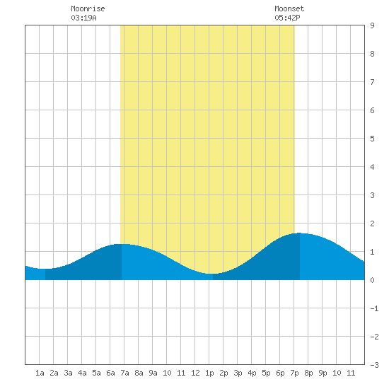 Lewis Creek tide chart for Thursday, September 18, 2025