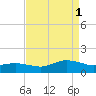 Lewis Creek tide chart for Monday, September 1, 2025