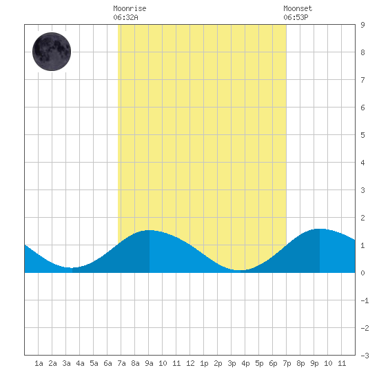 Lewis Creek tide chart for Sunday, September 21, 2025