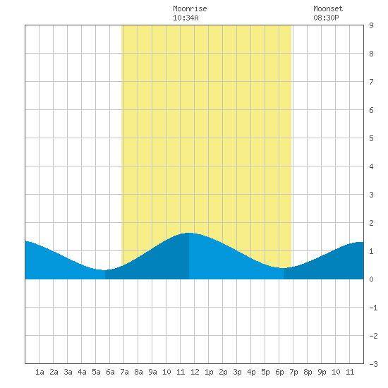 Lewis Creek tide chart for Thursday, September 25, 2025