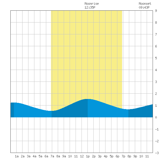Lewis Creek tide chart for Saturday, September 27, 2025
