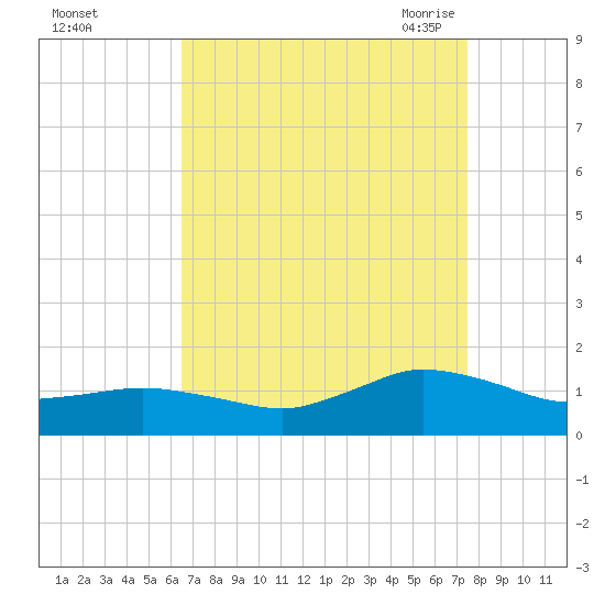 Lewis Creek tide chart for Tuesday, September 2, 2025