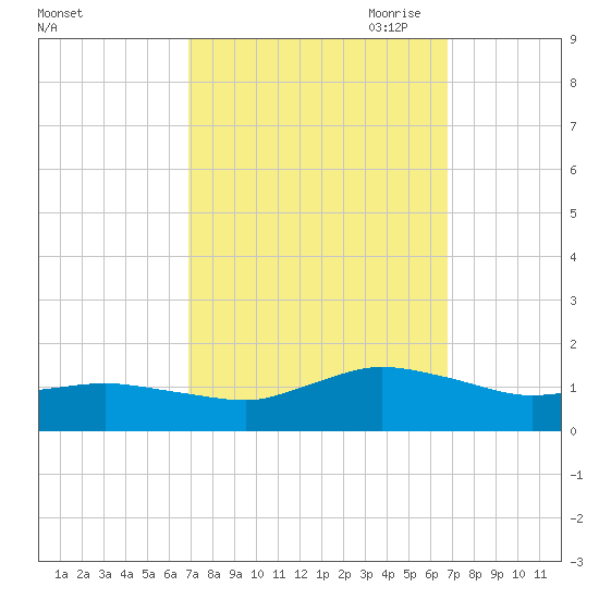 Lewis Creek tide chart for Tuesday, September 30, 2025