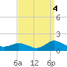 Lewis Creek tide chart for Thursday, September 4, 2025