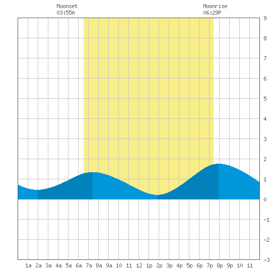 Lewis Creek tide chart for Friday, September 5, 2025