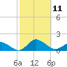 Lewis Creek tide chart for Saturday, October 11, 2025