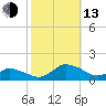 Lewis Creek tide chart for Monday, October 13, 2025