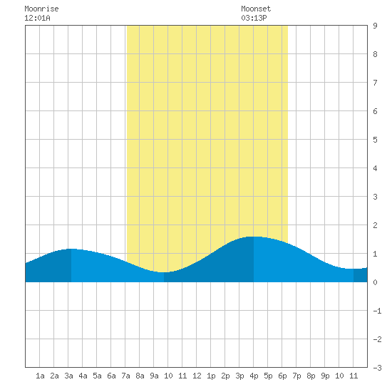 Lewis Creek tide chart for Tuesday, October 14, 2025