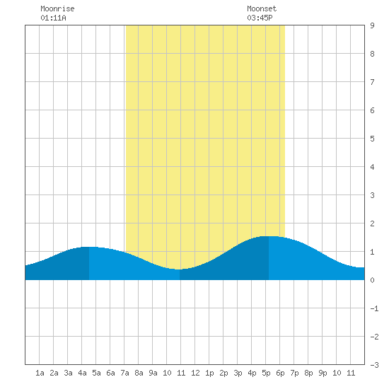 Lewis Creek tide chart for Wednesday, October 15, 2025