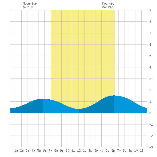Lewis Creek tide chart for Thursday, October 16, 2025