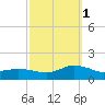 Lewis Creek tide chart for Wednesday, October 1, 2025