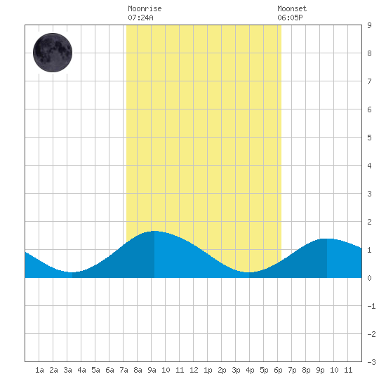 Lewis Creek tide chart for Tuesday, October 21, 2025