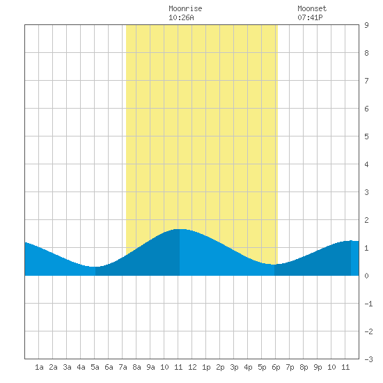 Lewis Creek tide chart for Friday, October 24, 2025