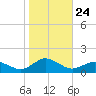 Lewis Creek tide chart for Friday, October 24, 2025