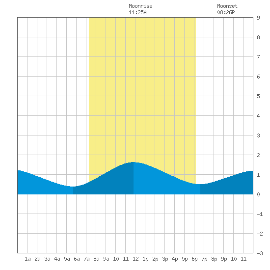 Lewis Creek tide chart for Saturday, October 25, 2025