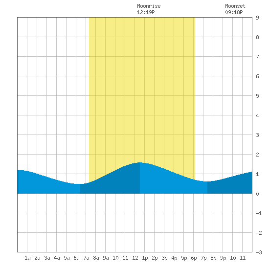 Lewis Creek tide chart for Sunday, October 26, 2025