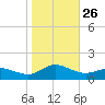 Lewis Creek tide chart for Sunday, October 26, 2025