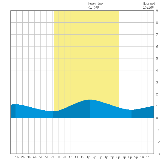 Lewis Creek tide chart for Monday, October 27, 2025