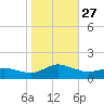 Lewis Creek tide chart for Monday, October 27, 2025
