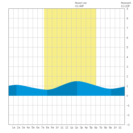 Lewis Creek tide chart for Tuesday, October 28, 2025