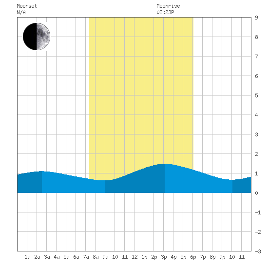 Lewis Creek tide chart for Wednesday, October 29, 2025