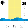 Lewis Creek tide chart for Wednesday, October 29, 2025