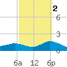 Lewis Creek tide chart for Thursday, October 2, 2025