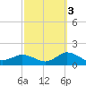 Lewis Creek tide chart for Friday, October 3, 2025
