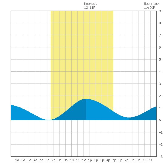 Lewis Creek tide chart for Monday, November 10, 2025