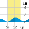 Lewis Creek tide chart for Monday, November 10, 2025