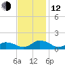 Lewis Creek tide chart for Wednesday, November 12, 2025